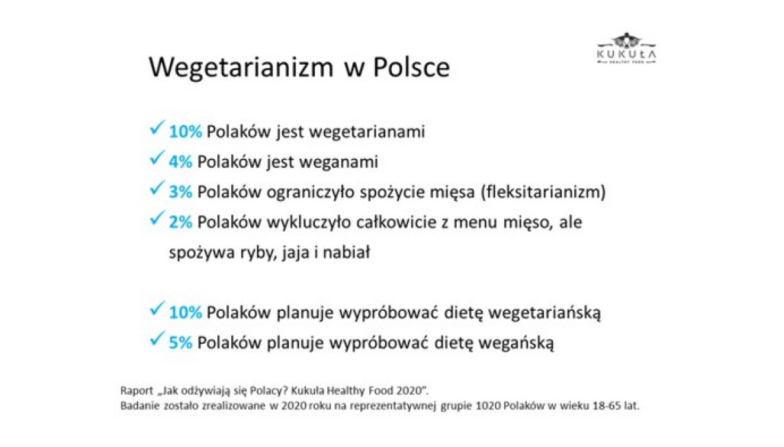 Co dziesiąty Polak wegetarianinem