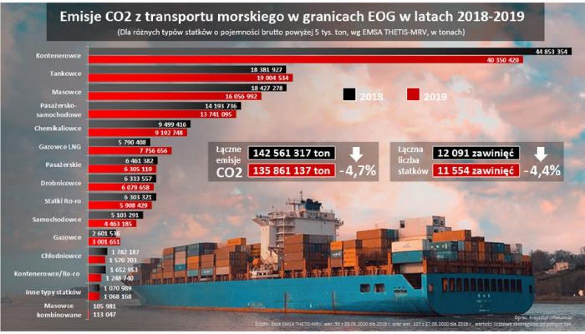  Spadły unijne emisje CO2 w transporcie morskim, ale nie na długo
