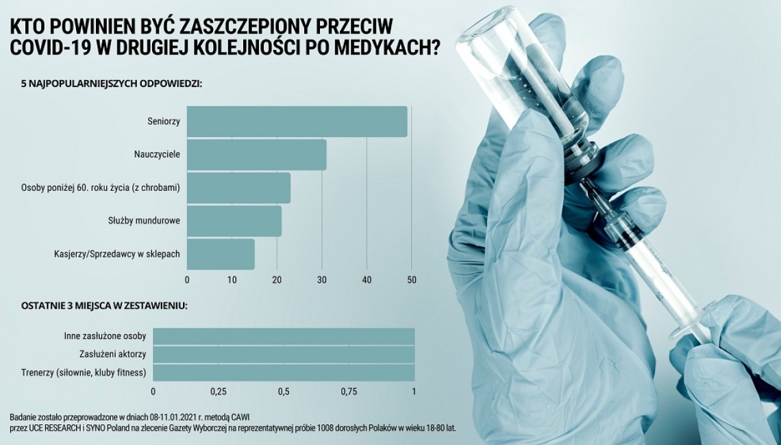 Polacy o szczepieniach: aktorzy, sportowcy i inne znane osoby powinny być na końcu kolejki