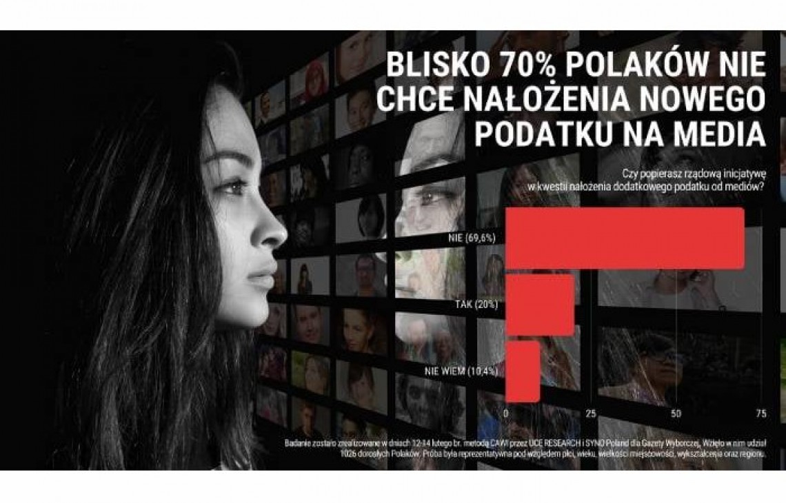 Blisko 70 proc. Polaków nie chce nałożenia nowego podatku na media