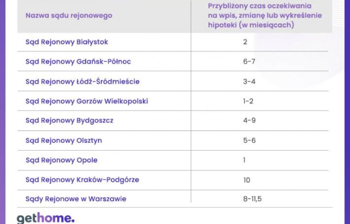 Ile obecnie trwa wpis hipoteki do księgi wieczystej?