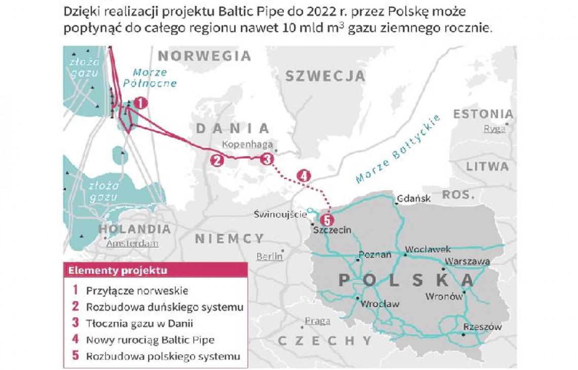 Podmorska część Baltic Pipe zakończona