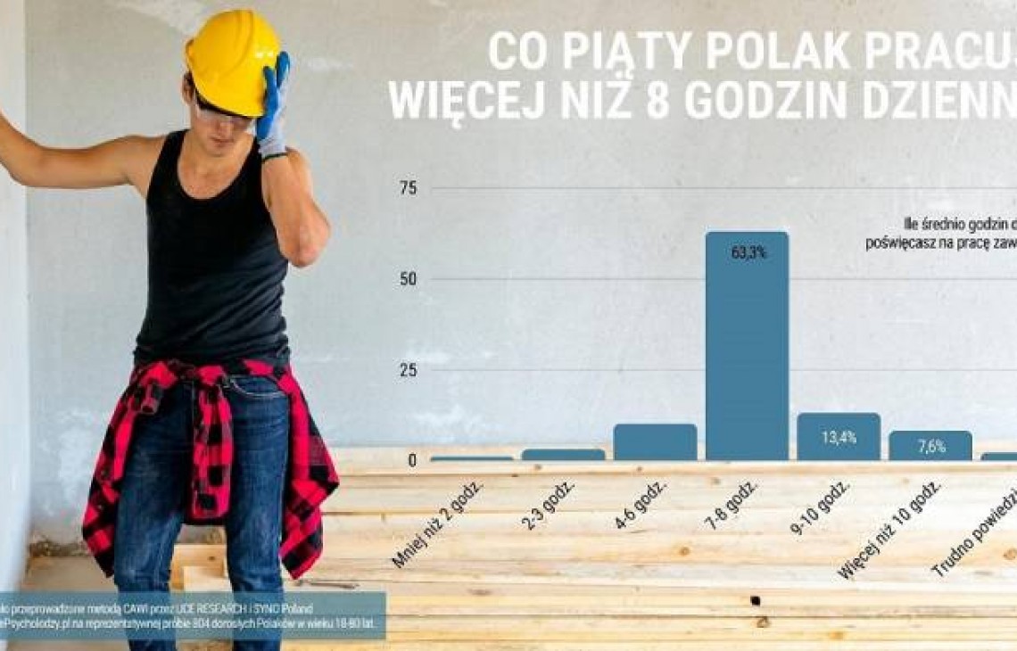 Polacy wciąż są mocno zapracowanym narodem. Co piąty rodak pracuje więcej niż 8 godzin dziennie