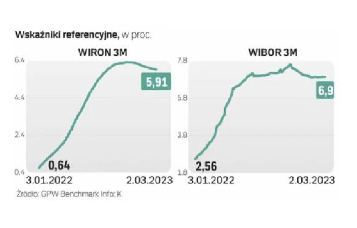 W II połowie roku WIRON zastąpi WIBOR