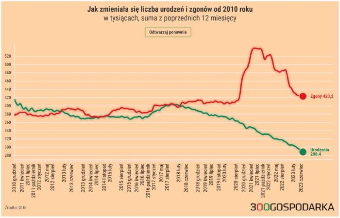 Zapaść demograficzna w Polsce